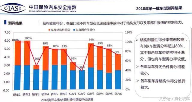 中国版IIHS？C-IASI 2018年首批成绩出炉，越安全车险或将越便宜