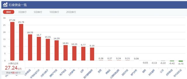 两市放量大涨 资金流入权重股 市场筑底或已稳定