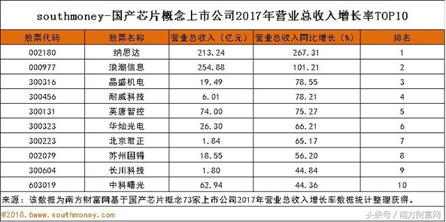 国产芯片概念排名｜纳思达每股收益及营业总收入增长率均居榜首