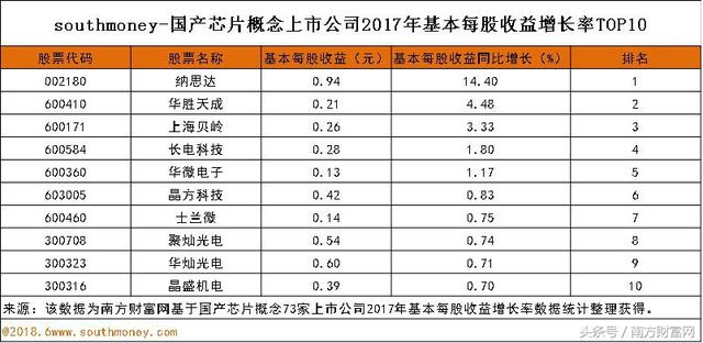 国产芯片概念排名｜纳思达每股收益及营业总收入增长率均居榜首