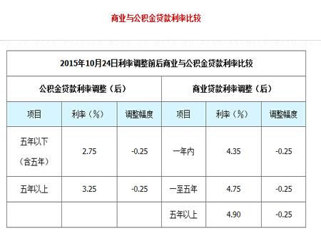 要买房的注意啦！商业贷款利率与公积金贷款利率的比较