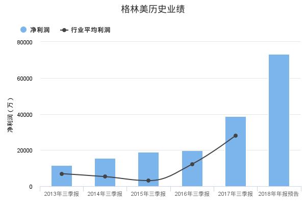 格林美发布2018年三季报业绩预告