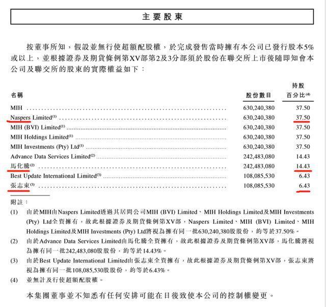 南非公司投资腾讯18年狂赚4000多倍，背后到底是谁？中国几无人知