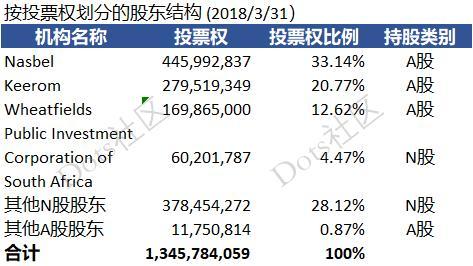 南非公司投资腾讯18年狂赚4000多倍，背后到底是谁？中国几无人知