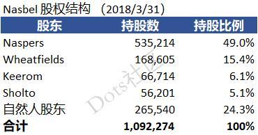 南非公司投资腾讯18年狂赚4000多倍，背后到底是谁？中国几无人知