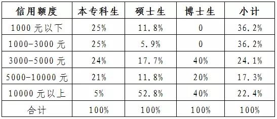 学生信用卡能否成为校园信贷市场的下一个爆发点？