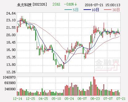 永太科技拟清仓减持富祥股份1989万股 占比17.75％