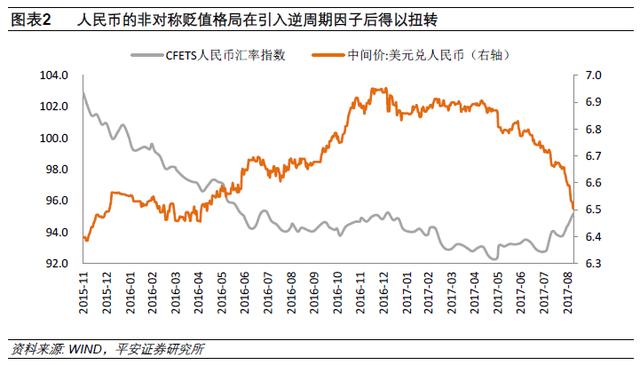 人民币转为升值的关键是什么？