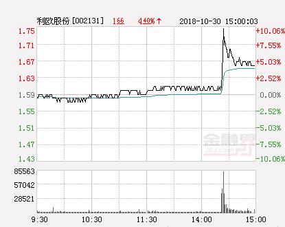 快讯：利欧股份涨停 报于1.75元