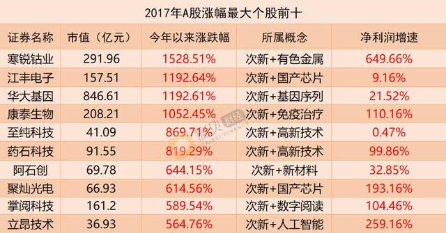 2017年A股涨幅最牛股：股价翻了15倍