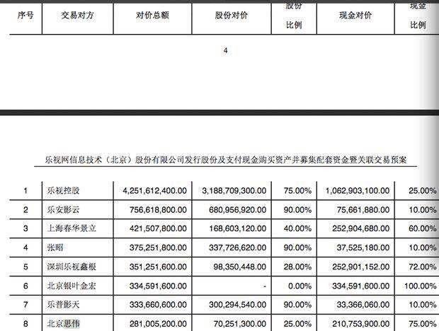 乐视影业估值半年降28亿，国资背景大股东怒起诉