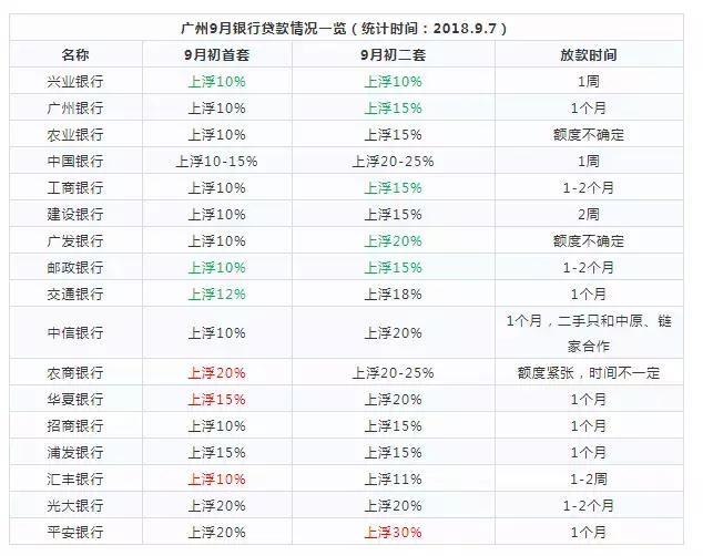 好消息，广州6家银行下调房贷利率，但坏消息是……