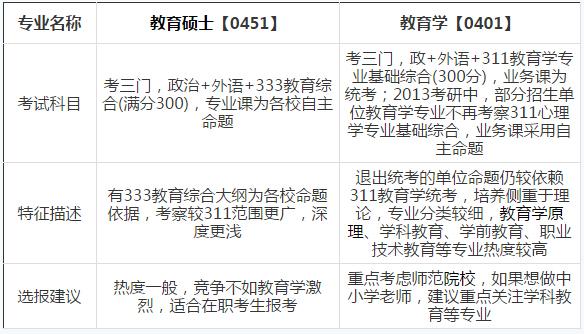 2018考研选专业：9组易混淆热门专业对比