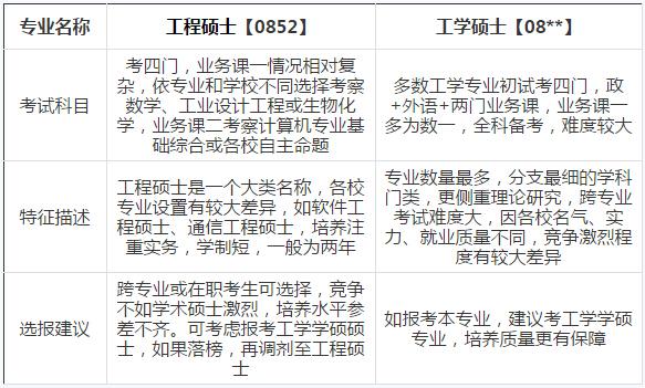 2018考研选专业：9组易混淆热门专业对比