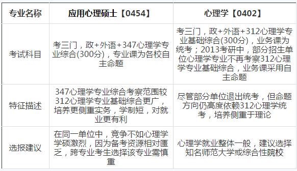 2018考研选专业：9组易混淆热门专业对比