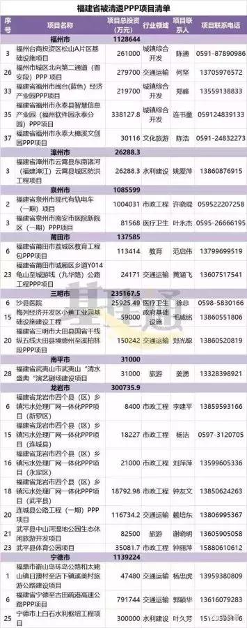 福州5个ppp项目彻底流产，北二通道赫然在列！贵安、桂湖要凉了？