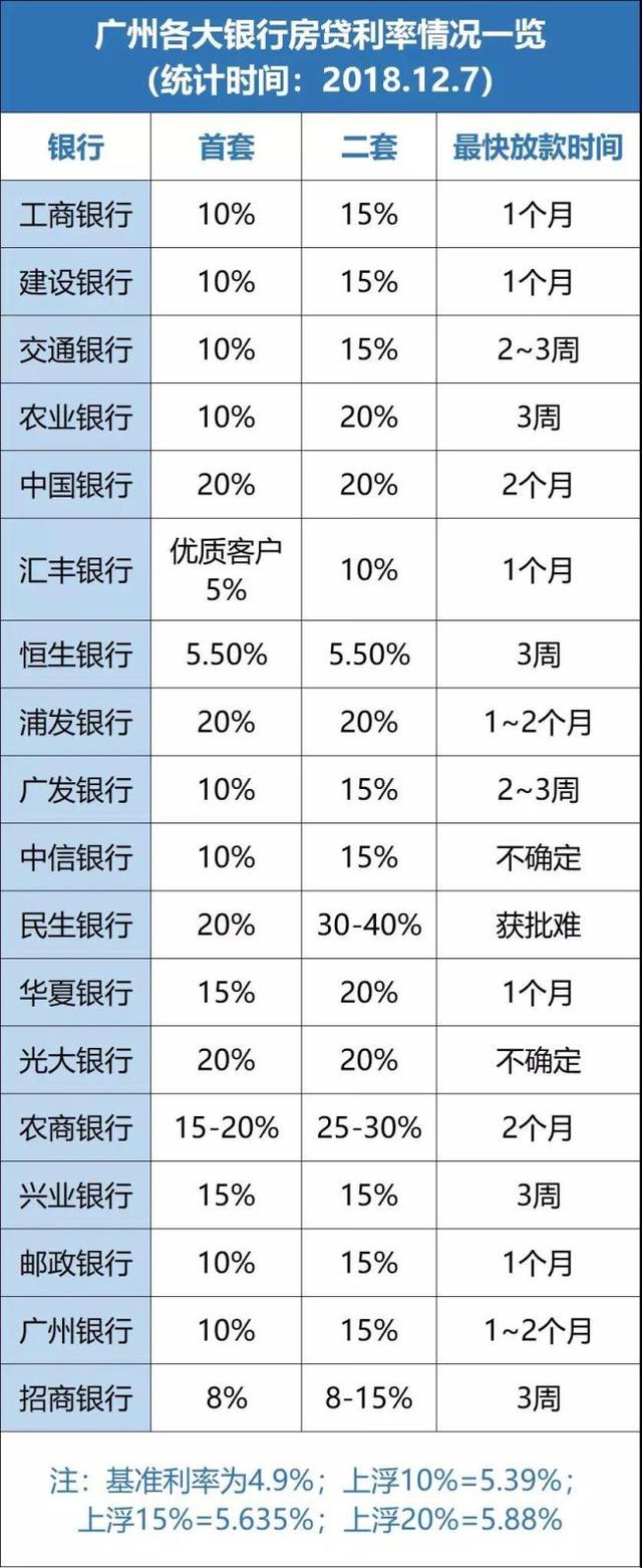 最低5%！广州部分银行房贷利率降了 附19家银行贷款利率