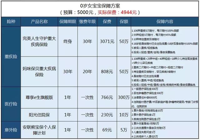 做了这套儿童保险方案，发现90%的父母都买错了