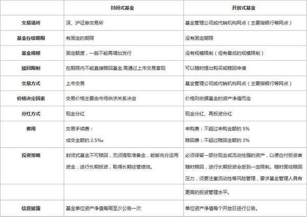 一张图告诉你封闭式基金和开放式基金的区别是什么？