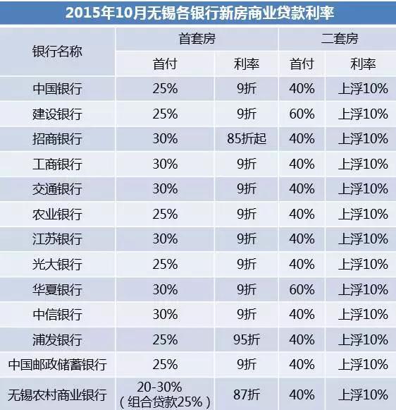 无锡六家银行已落实首付25%，首套房贷款利率最低可至85折！