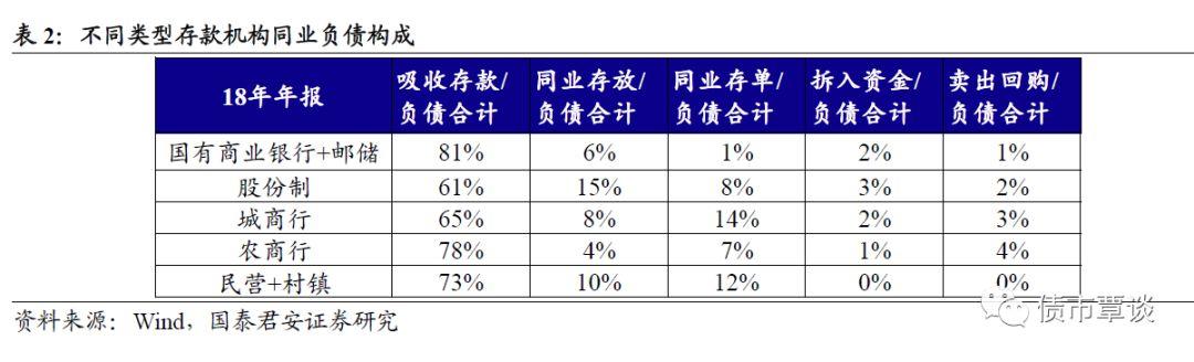 浅析同业存单发行割裂和流动性分层 | 利率市场化改革系列之五