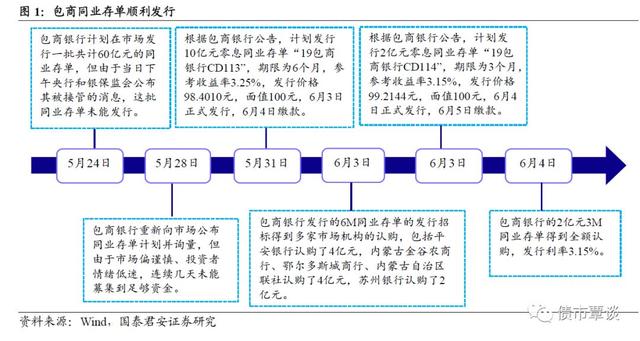 浅析同业存单发行割裂和流动性分层 | 利率市场化改革系列之五