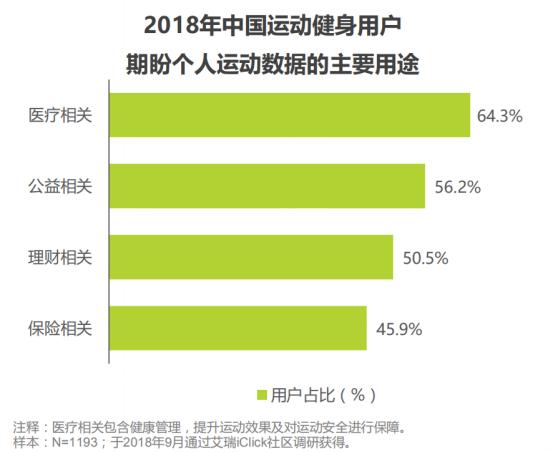 Keep、咕咚、悦跑圈们盈利难？或许是时候考虑一下「去运动化」了