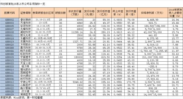 透视科创板首批25家公司“十宗最”