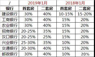 2019年1月央行“放水”, 武汉房贷利率降了吗？