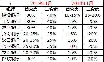 2019年1月央行“放水”, 武汉房贷利率降了吗？