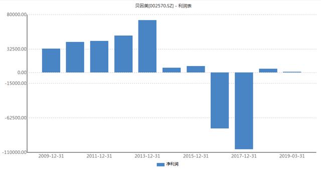 靠“吃皇粮”侥幸摘帽 贝因美扭亏为盈之路艰难