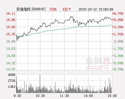 安信信托19日起停牌 因筹划定增事宜