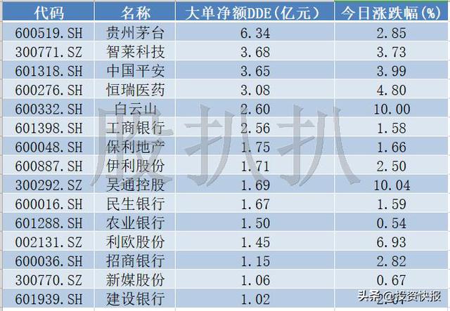 两大关键因素逼空大盘，90亿资金出逃26股，有你的股票吗？（名单）