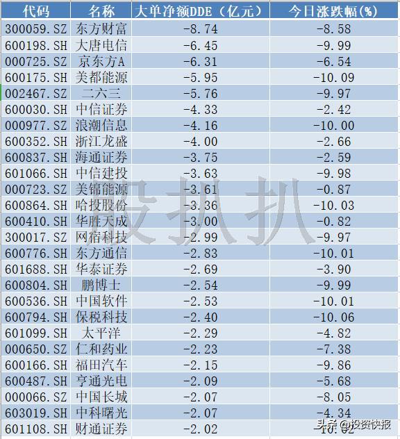 两大关键因素逼空大盘，90亿资金出逃26股，有你的股票吗？（名单）