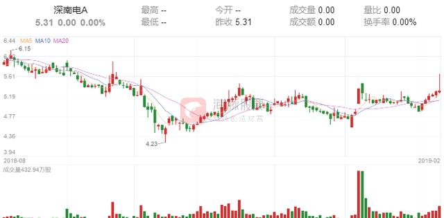 晚间利好公告：1股获举牌持股达10%，1股拟10派6元，土豪级别分红