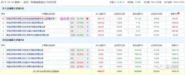 「易选股」十大游资动向：飞天遁地猪肉荣，打板低吸两不误！