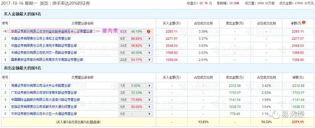 「易选股」十大游资动向：飞天遁地猪肉荣，打板低吸两不误！