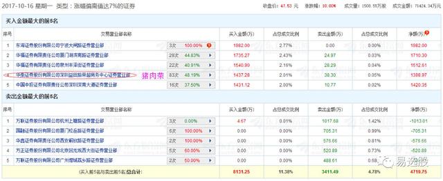 「易选股」十大游资动向：飞天遁地猪肉荣，打板低吸两不误！