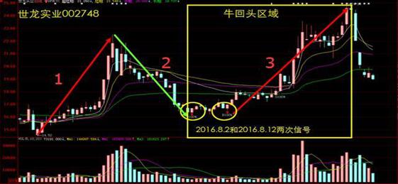 一位短线奇才的肺腑之言：短线坚持只做牛回头战法，一招就够了