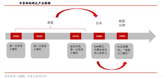 华为不是孤例，国产芯片前景广阔