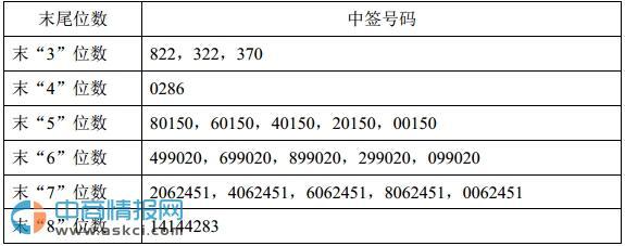 新股中签号查询：道森股份（603800）新股申购中签号一览