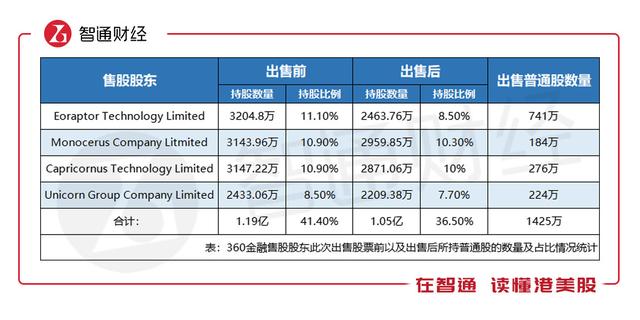 360金融暴跌21%，股东套现规模是IPO的两倍