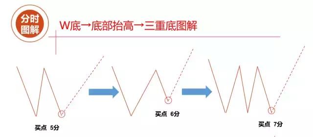 长期持有一只股票，不理会股票涨跌，每天反复做T,坚持几年后会怎样