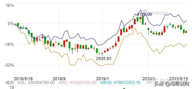 基金定投同时持有多少只基金最合适？