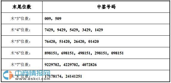 新股中签号查询：读者传媒（603999）新股申购中签号一览