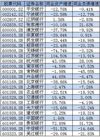 上市银行资产增速“松开油门”，“同业之王”也收缩同业