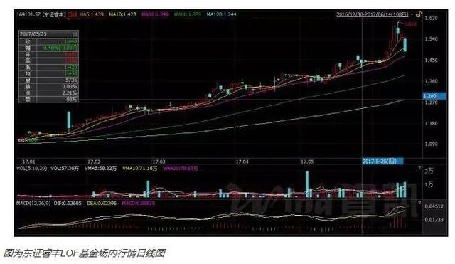 多只封闭式基金罕见大幅溢价 是跳坑还是赶快上车？