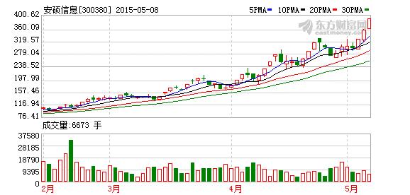 安硕信息被指系基金推涨 汇添富调仓保先头部队