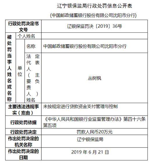 邮储银行沈阳市分行被罚20万：贷款资金支付管控违规