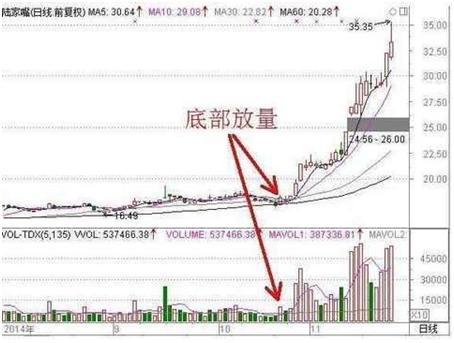 今日教你看懂大牛股分时图买点，实现财富自由